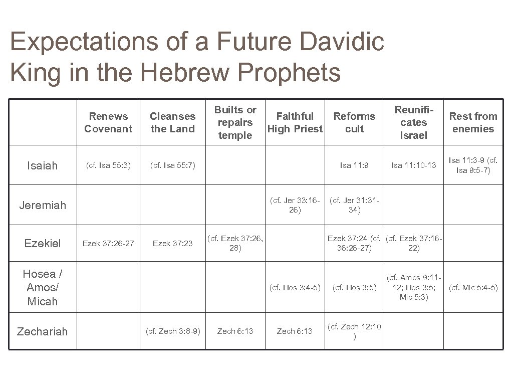 Expectations of a Future Davidic King in the Hebrew Prophets Renews Covenant Isaiah Cleanses