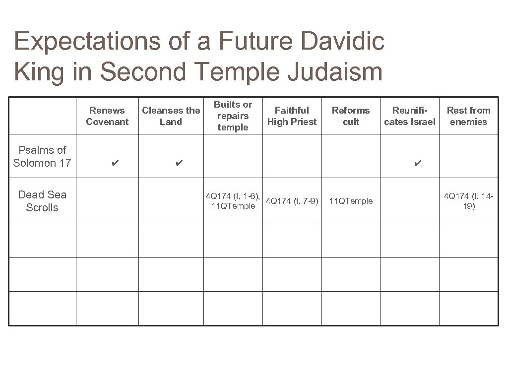 Expectations of a Future Davidic King in Second Temple Judaism Renews Covenant Psalms of