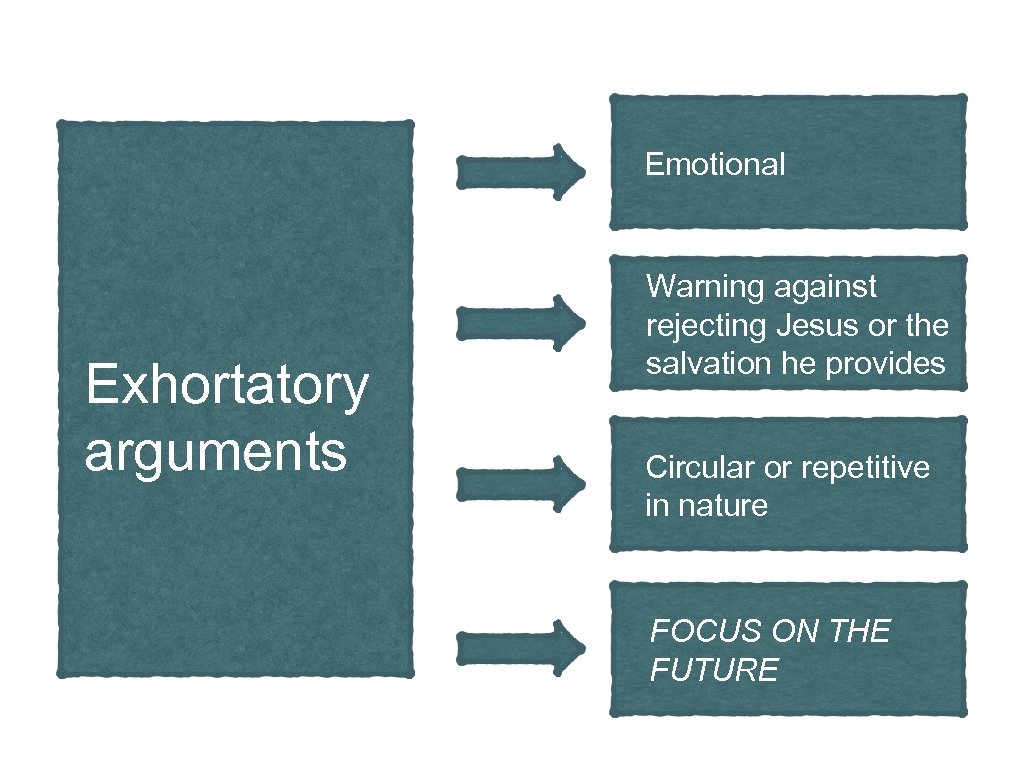Emotional Exhortatory arguments Warning against rejecting Jesus or the salvation he provides Circular or