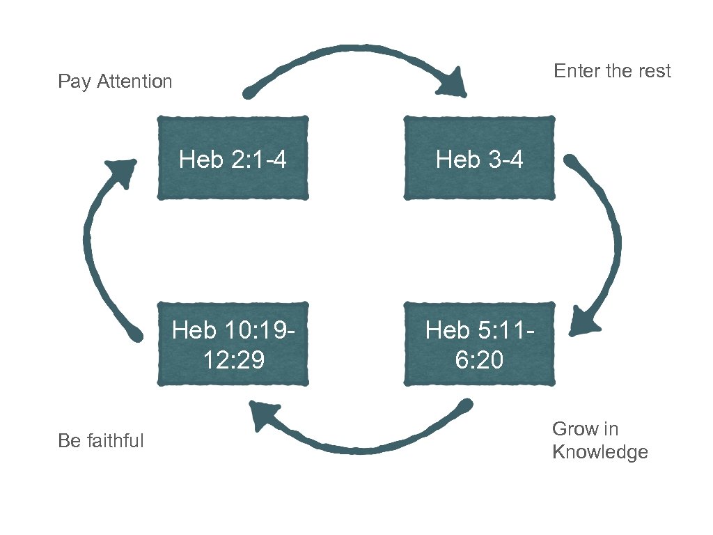 Enter the rest Pay Attention Heb 2: 1 -4 Heb 10: 1912: 29 Be