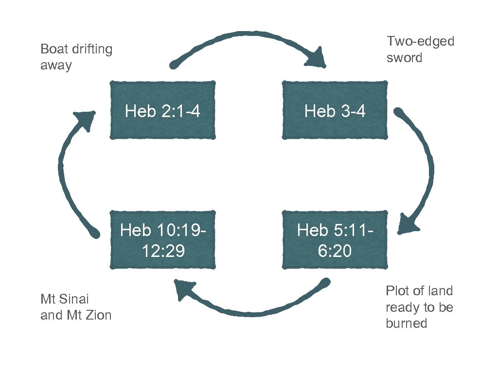 Two-edged sword Boat drifting away Heb 2: 1 -4 Heb 10: 1912: 29 Mt