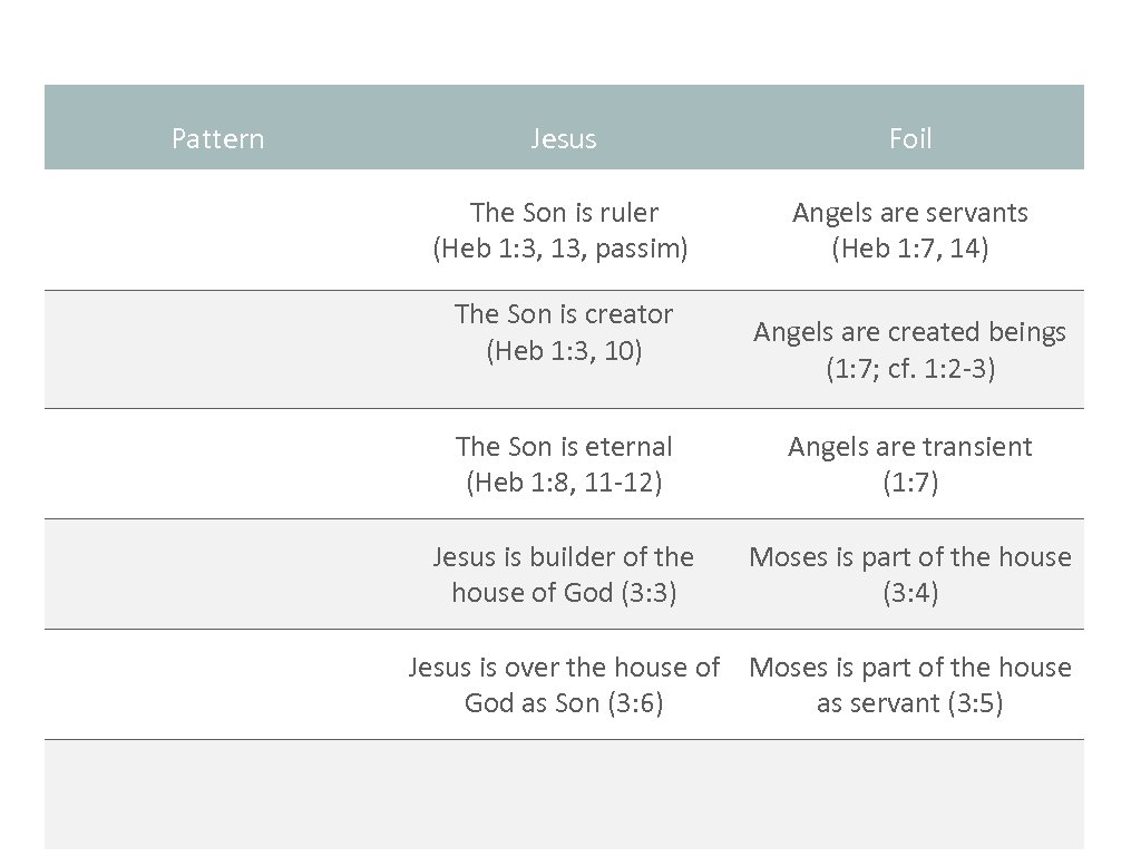 Pattern Jesus Foil The Son is ruler (Heb 1: 3, 13, passim) Angels are