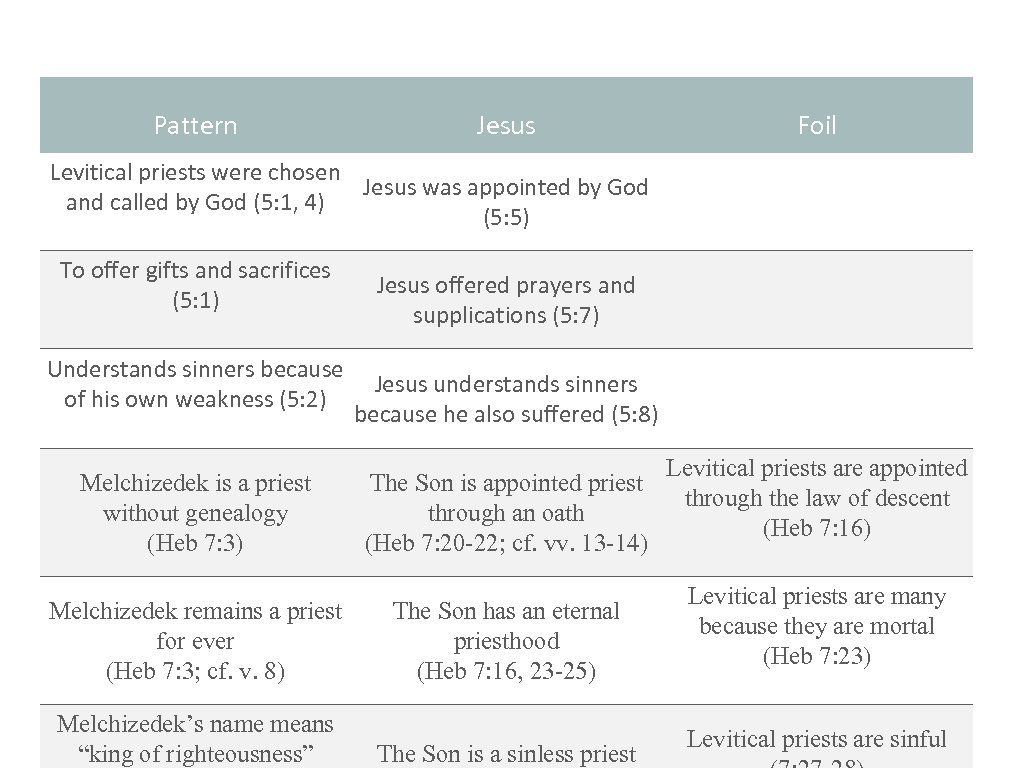 Pattern Jesus Foil Levitical priests were chosen Jesus was appointed by God and called