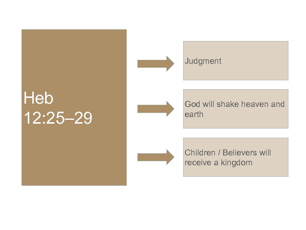 Judgment Heb 12: 25– 29 God will shake heaven and earth Children / Believers