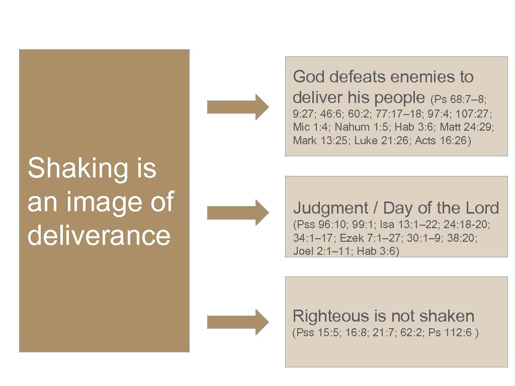 God defeats enemies to deliver his people (Ps 68: 7– 8; 9: 27; 46: