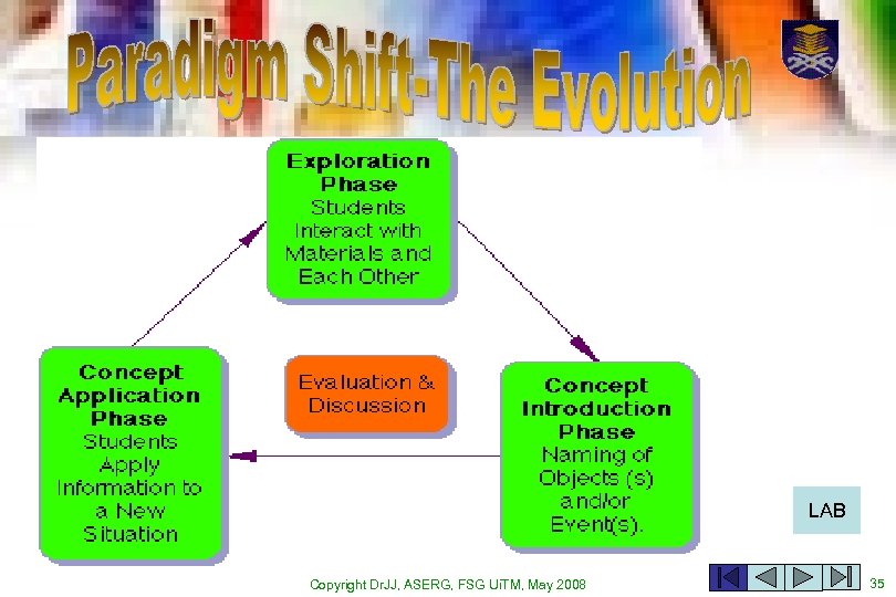 LAB Copyright Dr. JJ, ASERG, FSG Ui. TM, May 2008 35 