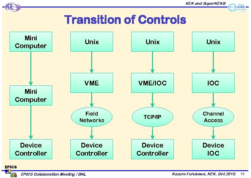 KEK and Super. KEKB Transition of Controls Mini Computer Unix VME/IOC Field Networks TCP/IP