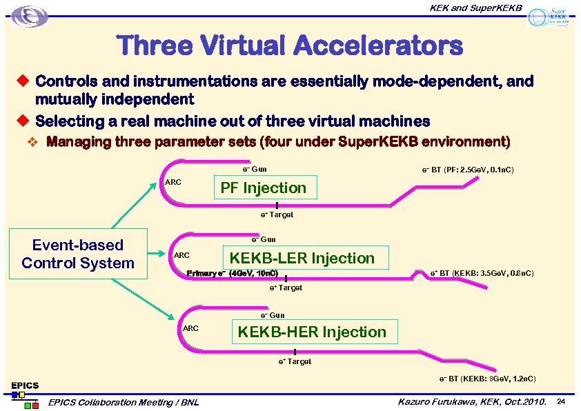KEK and Super. KEKB Three Virtual Accelerators u Controls and instrumentations are essentially mode-dependent,