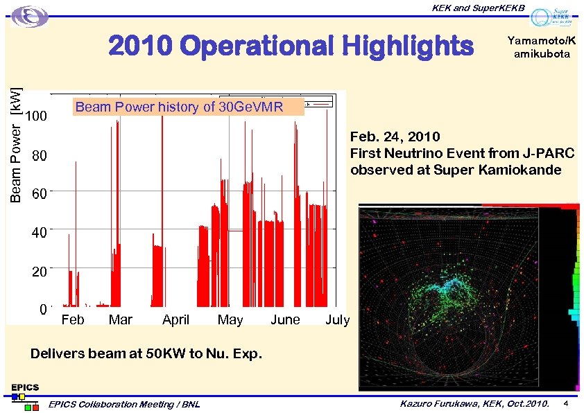 KEK and Super. KEKB Beam Power　[k. W] ビーム出力　[k. W] 2010 Operational Highlights 100 Yamamoto/K