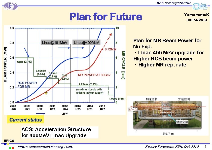 KEK and Super. KEKB Plan for Future Yamamoto/K amikubota Plan for MR Beam Power