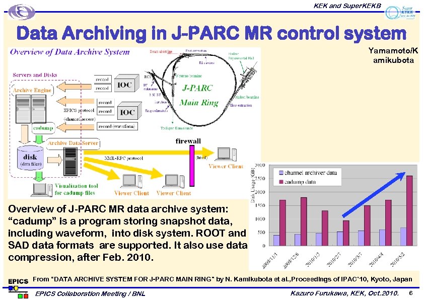 KEK and Super. KEKB Data Archiving in J-PARC MR control system Yamamoto/K amikubota Overview