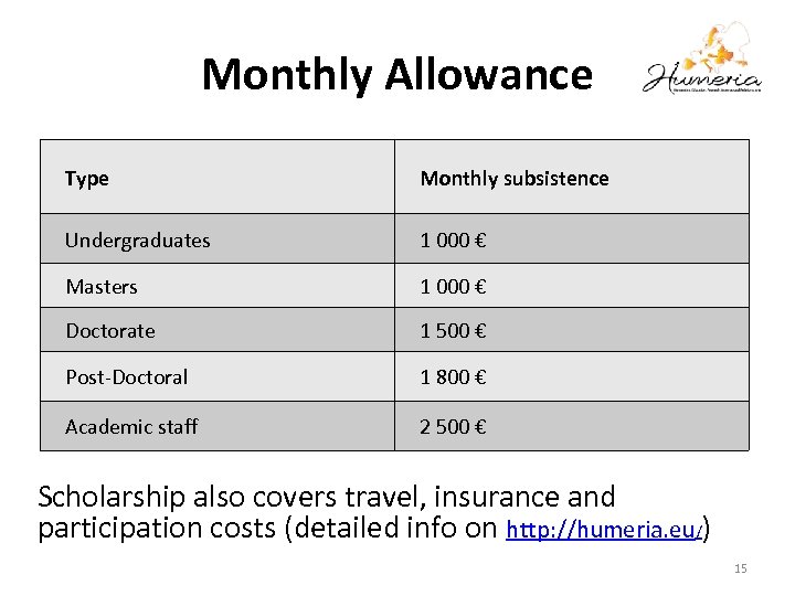 Monthly Allowance Type Monthly subsistence Undergraduates 1 000 € Masters 1 000 € Doctorate