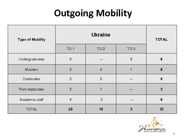Outgoing Mobility Ukraine Type of Mobility TOTAL TG 1 TG 2 TG 3 Undergraduates