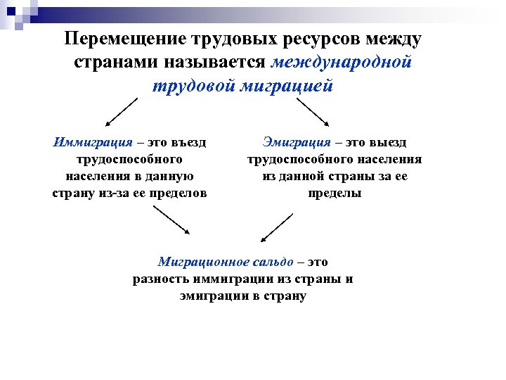 Перемещение трудовых ресурсов между странами называется международной трудовой миграцией Иммиграция – это въезд трудоспособного