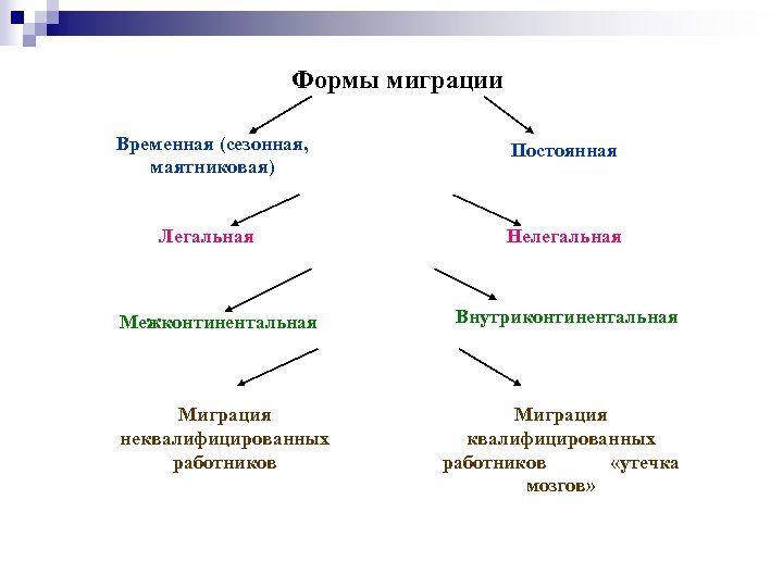 Формы миграции Временная (сезонная, маятниковая) Легальная Межконтинентальная Миграция неквалифицированных работников Постоянная Нелегальная Внутриконтинентальная Миграция