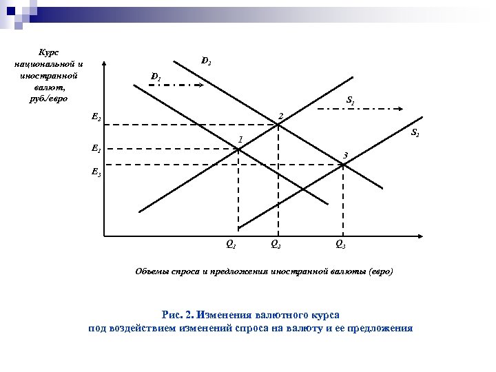 Курс национальной и иностранной валют, руб. /евро D 2 D 1 S 1 E