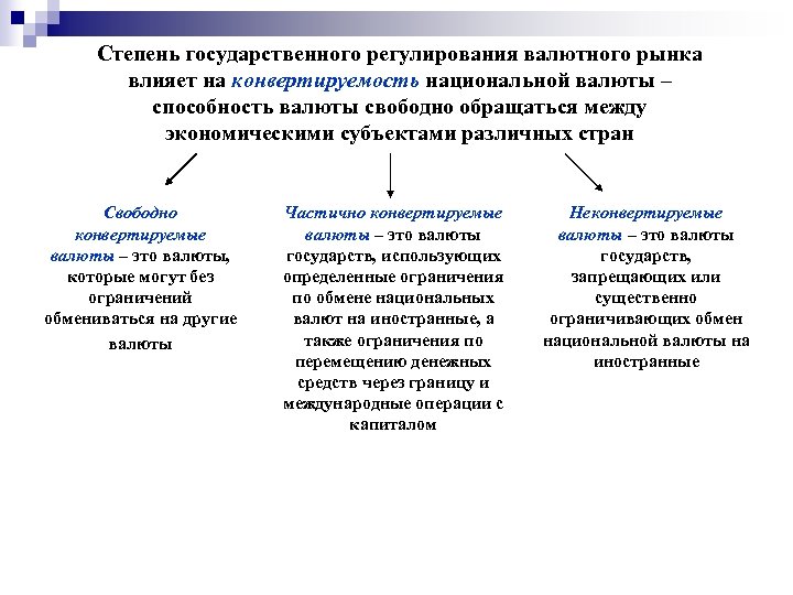 Степень государственного регулирования валютного рынка влияет на конвертируемость национальной валюты – способность валюты свободно