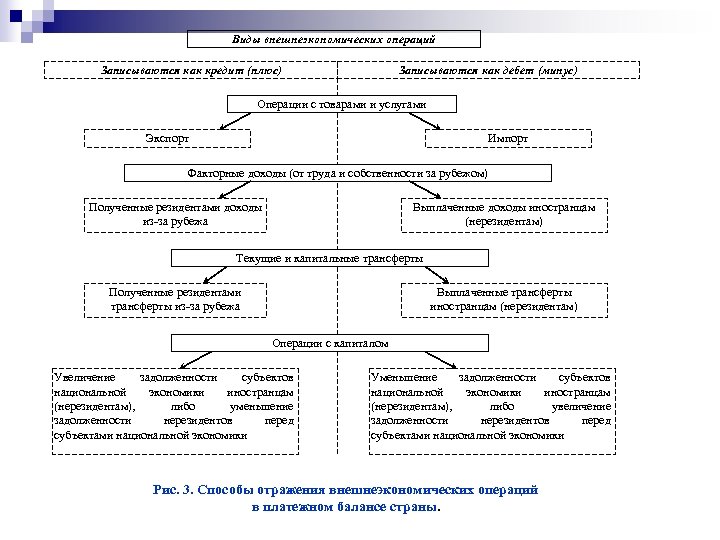 Виды внешнеэкономических операций Записываются как кредит (плюс) Записываются как дебет (минус) Операции с товарами