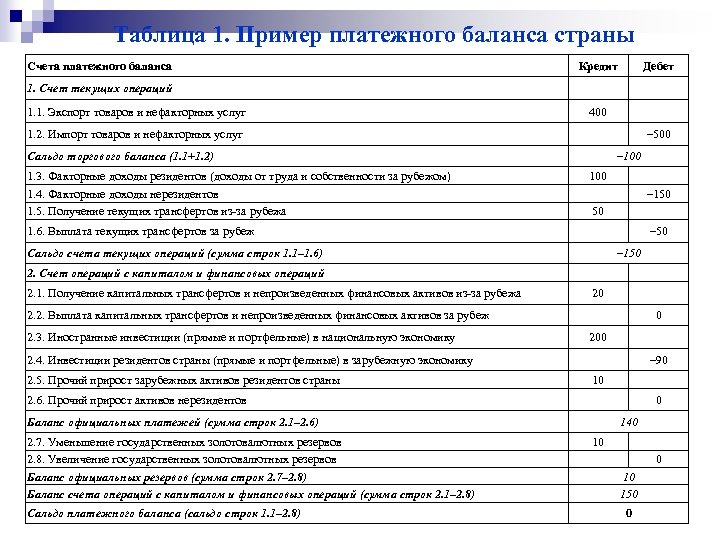 Таблица 1. Пример платежного баланса страны Счета платежного баланса Кредит Дебет 1. Счет текущих
