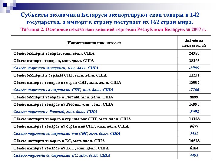 Субъекты экономики Беларуси экспортируют свои товары в 142 государства, а импорт в страну поступает