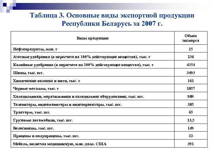 Таблица 3. Основные виды экспортной продукции Республики Беларусь за 2007 г. Виды продукции Объем