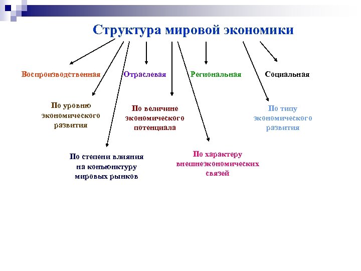 Структура мировой экономики Воспроизводственная По уровню экономического развития Отраслевая Региональная По величине экономического потенциала
