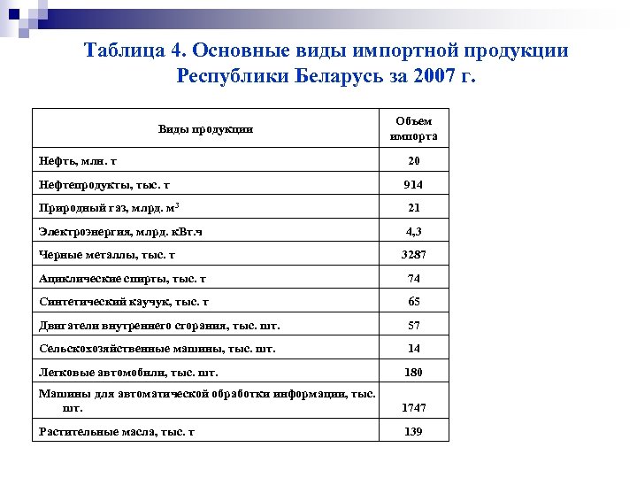 Таблица 4. Основные виды импортной продукции Республики Беларусь за 2007 г. Виды продукции Объем