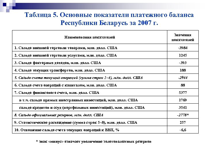 Таблица 5. Основные показатели платежного баланса Республики Беларусь за 2007 г. Наименования показателей Значения