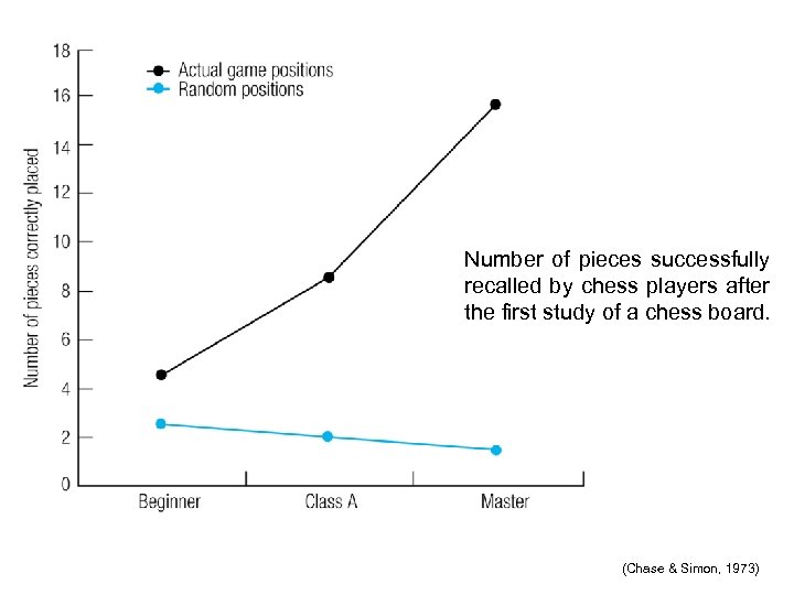 Number of pieces successfully recalled by chess players after the first study of a