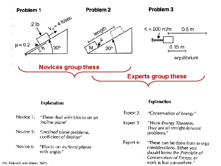 Novices group these Experts group these Chi, Feltovich, and Glaser, 1981) 