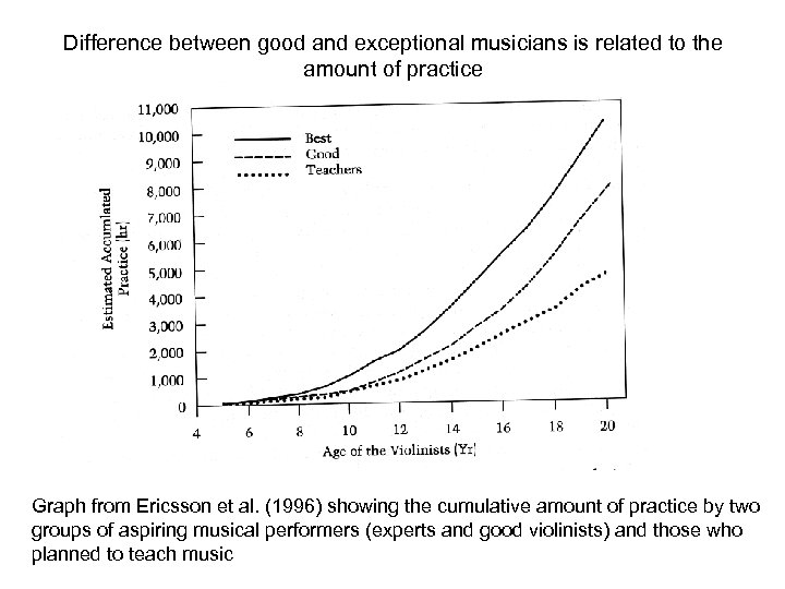 Difference between good and exceptional musicians is related to the amount of practice Graph