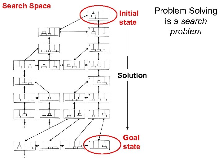 Search Space Initial state Solution Goal state Problem Solving is a search problem 