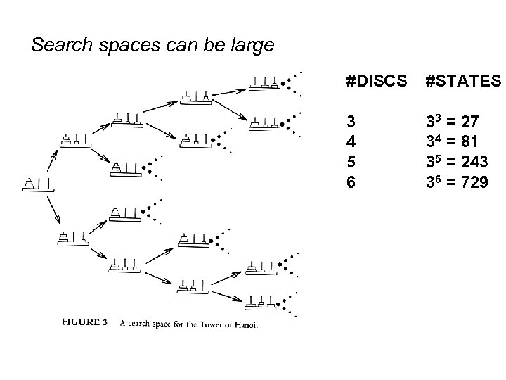 Search spaces can be large #DISCS #STATES 3 4 5 6 33 = 27