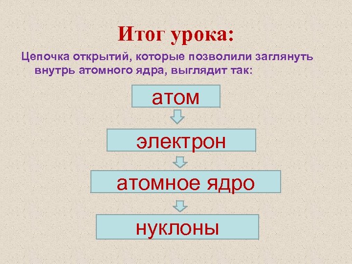 Итог урока: Цепочка открытий, которые позволили заглянуть внутрь атомного ядра, выглядит так: атом электрон