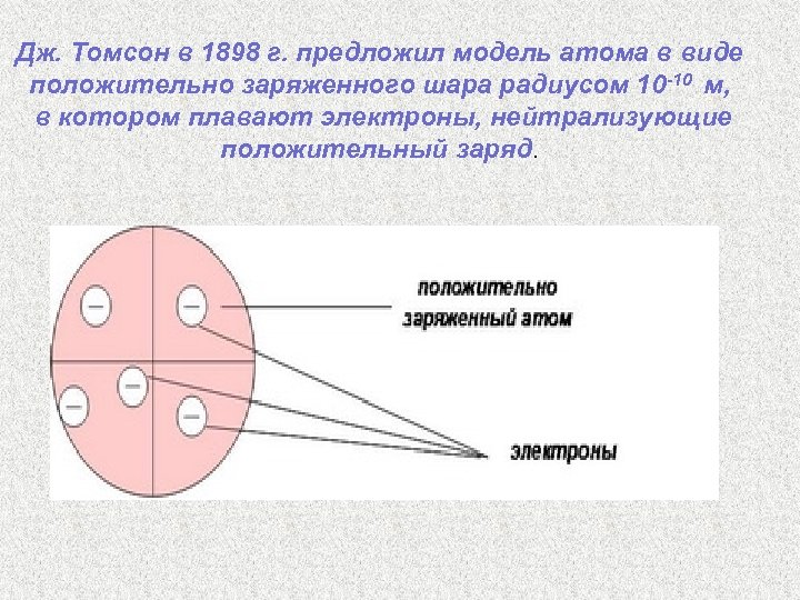 Дж. Томсон в 1898 г. предложил модель атома в виде положительно заряженного шара радиусом