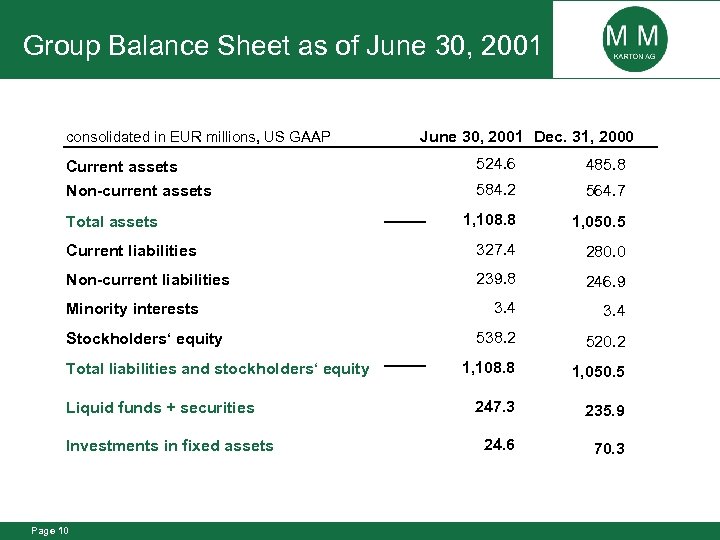 Group Balance Sheet as of June 30, 2001 consolidated in EUR millions, US GAAP