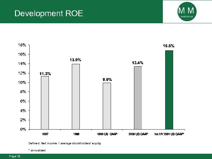 Development ROE Defined: Net income / average stockholders‘ equity * annualized Page 12 