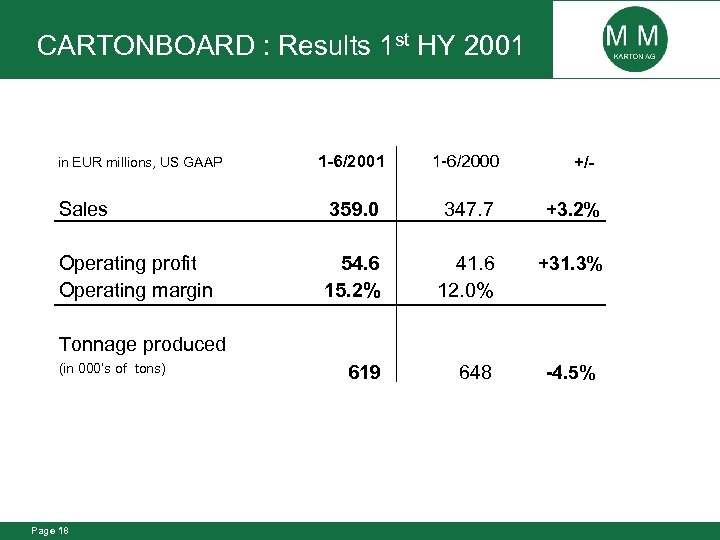 CARTONBOARD : Results 1 st HY 2001 1 -6/2000 Sales 359. 0 347. 7