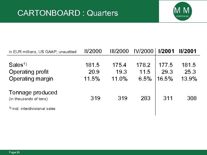 CARTONBOARD : Quarters in EUR millions, US GAAP, unaudited II/2000 IV/2000 I/2001 II/2001 Sales