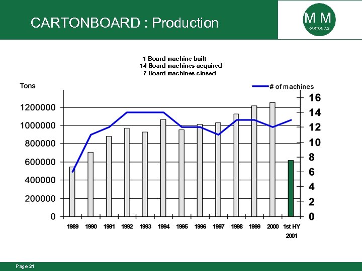 CARTONBOARD : Production 1 Board machine built 14 Board machines acquired 7 Board machines