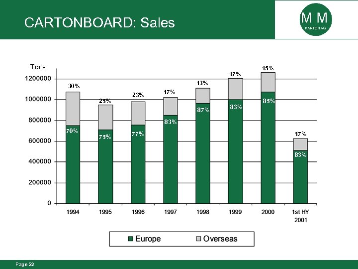 CARTONBOARD: Sales Tons 17% 15% 13% 30% 25% 23% 17% 83% 85% 83% 70%