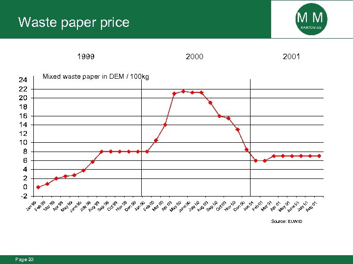 Waste paper price 1999 2000 2001 Mixed waste paper in DEM / 100 kg