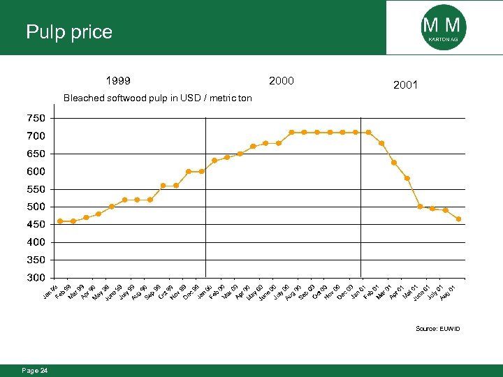 Pulp price 1999 2000 2001 Bleached softwood pulp in USD / metric ton Source: