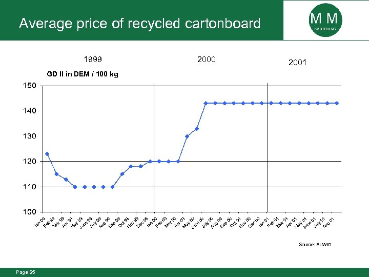 Average price of recycled cartonboard 1999 2000 2001 GD II in DEM / 100