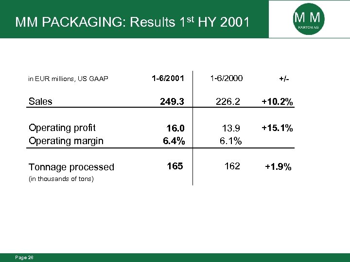 MM PACKAGING: Results 1 st HY 2001 1 -6/2000 Sales 249. 3 226. 2