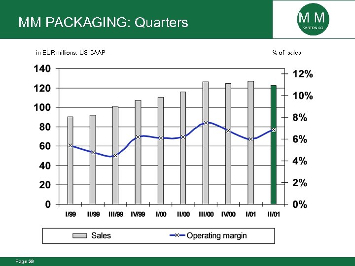 MM PACKAGING: Quarters in EUR millions, US GAAP Page 29 % of sales 