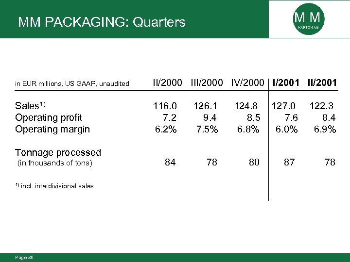 MM PACKAGING: Quarters in EUR millions, US GAAP, unaudited II/2000 IV/2000 I/2001 II/2001 Sales