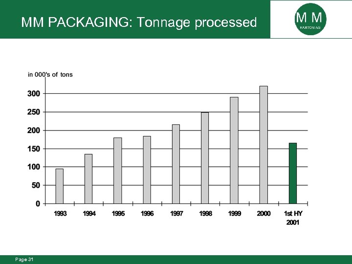 MM PACKAGING: Tonnage processed Page 31 