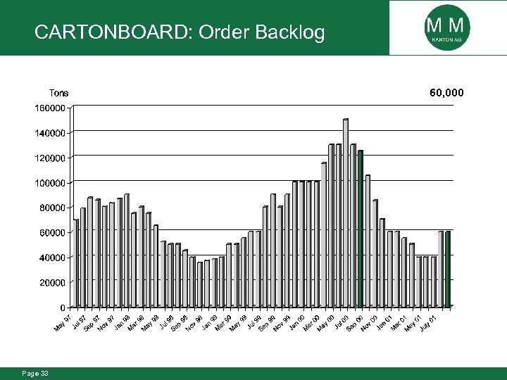 CARTONBOARD: Order Backlog 60, 000 Page 33 