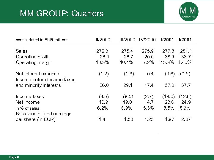 MM GROUP: Quarters consolidated in EUR millions II/2000 IV/2000 I/2001 II/2001 Sales Operating profit